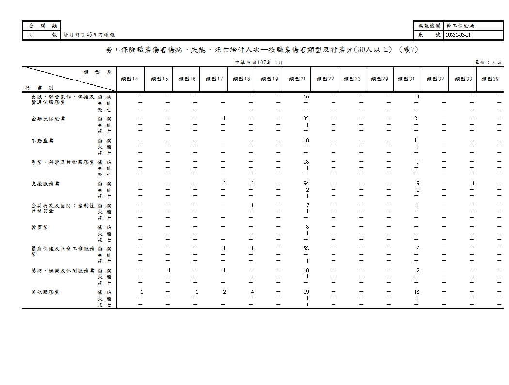 勞工保險職業傷害傷病、失能、死亡給付人次—按職業傷害類型及行業分第8頁圖表
